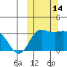 Steller Cove tide chart for Friday, October 14, 2022