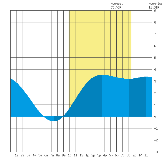 Steller Cove tide chart for Saturday, October 15, 2022