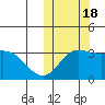 Steller Cove tide chart for Tuesday, October 18, 2022