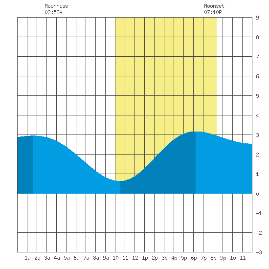 Steller Cove tide chart for Wednesday, October 19, 2022