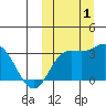 Steller Cove tide chart for Saturday, October 1, 2022
