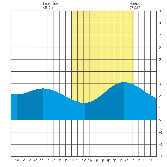 Steller Cove tide chart for Friday, October 21, 2022