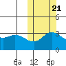 Steller Cove tide chart for Friday, October 21, 2022