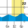 Steller Cove tide chart for Saturday, October 22, 2022