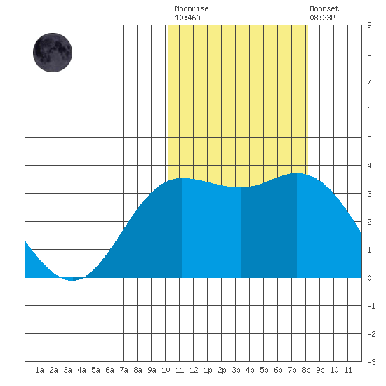 Steller Cove tide chart for Tuesday, October 25, 2022