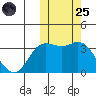 Steller Cove tide chart for Tuesday, October 25, 2022