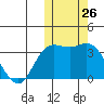 Steller Cove tide chart for Wednesday, October 26, 2022