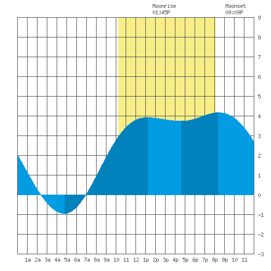 Steller Cove tide chart for Thursday, October 27, 2022