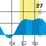 Steller Cove tide chart for Thursday, October 27, 2022