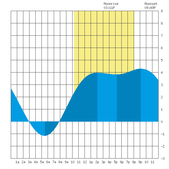 Steller Cove tide chart for Friday, October 28, 2022
