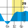 Steller Cove tide chart for Saturday, October 29, 2022