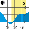 Steller Cove tide chart for Sunday, October 2, 2022
