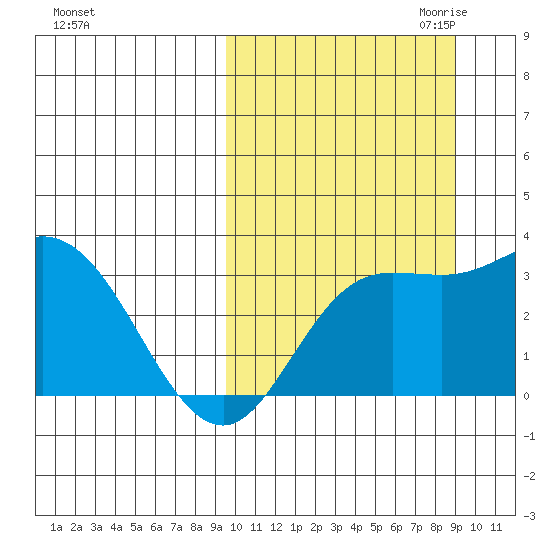 Steller Cove tide chart for Monday, October 3, 2022