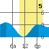 Steller Cove tide chart for Wednesday, October 5, 2022