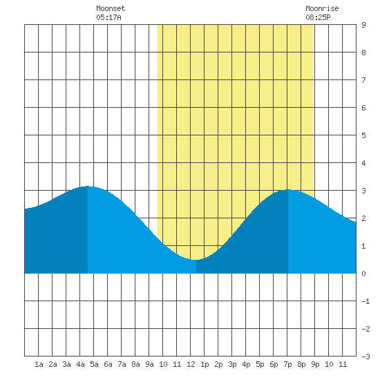 Steller Cove tide chart for Thursday, October 6, 2022