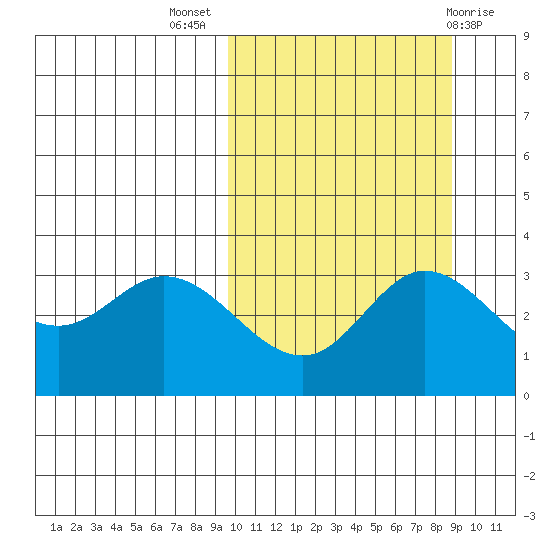 Steller Cove tide chart for Friday, October 7, 2022