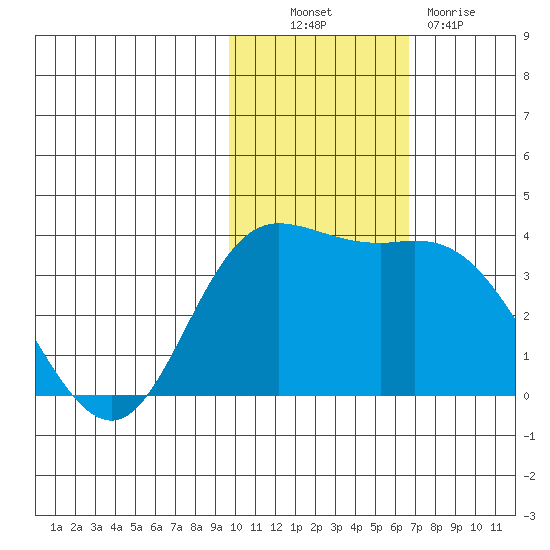 Steller Cove tide chart for Thursday, November 10, 2022