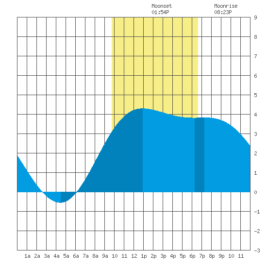 Steller Cove tide chart for Friday, November 11, 2022