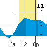 Steller Cove tide chart for Friday, November 11, 2022