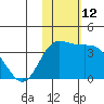 Steller Cove tide chart for Saturday, November 12, 2022