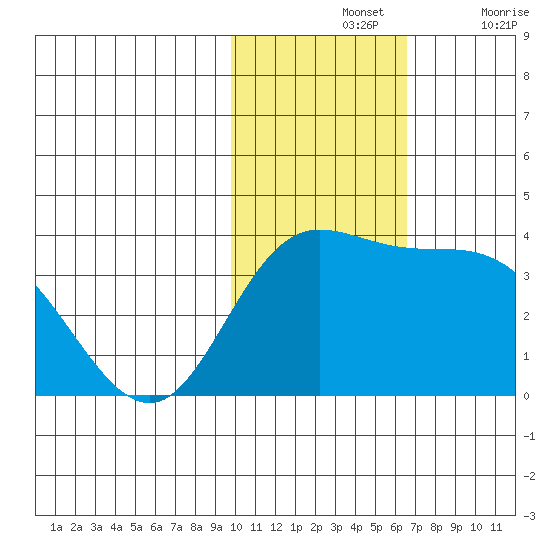 Steller Cove tide chart for Sunday, November 13, 2022
