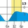 Steller Cove tide chart for Sunday, November 13, 2022