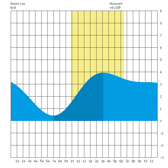 Steller Cove tide chart for Tuesday, November 15, 2022