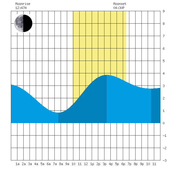 Steller Cove tide chart for Wednesday, November 16, 2022