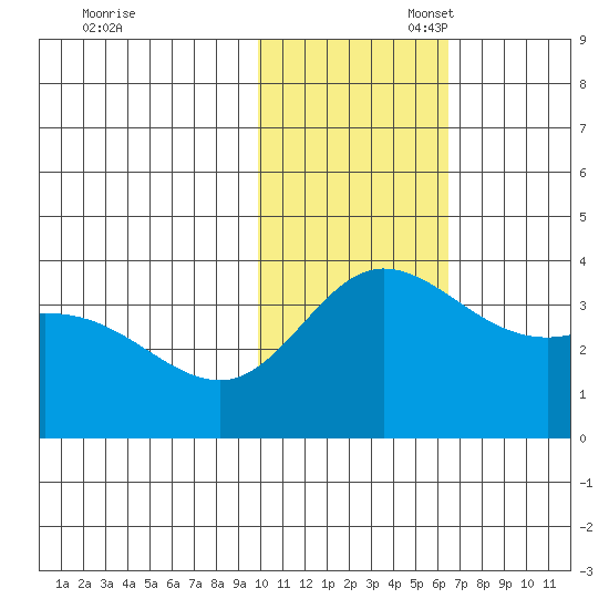 Steller Cove tide chart for Thursday, November 17, 2022