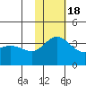 Steller Cove tide chart for Friday, November 18, 2022