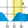Steller Cove tide chart for Tuesday, November 1, 2022