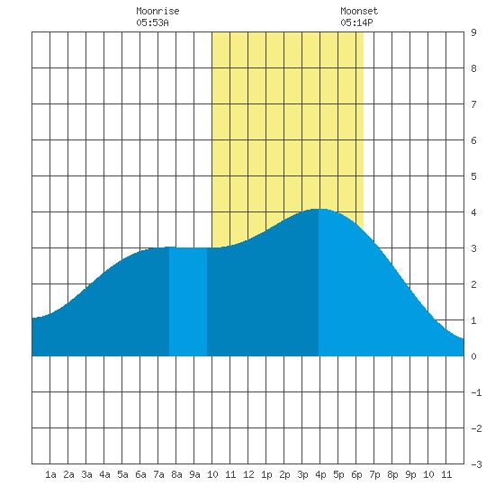 Steller Cove tide chart for Sunday, November 20, 2022