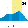 Steller Cove tide chart for Sunday, November 20, 2022