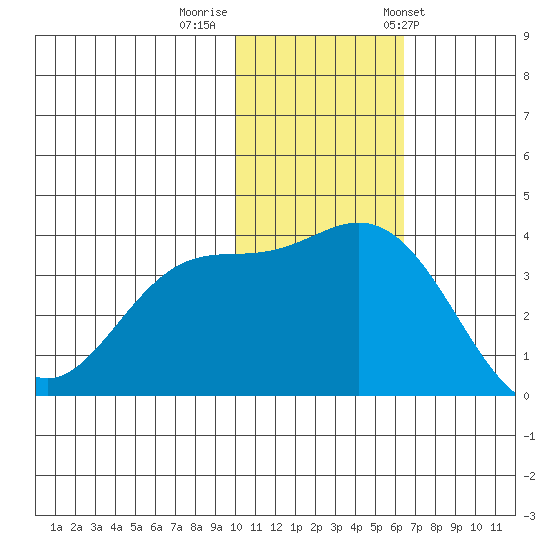 Steller Cove tide chart for Monday, November 21, 2022