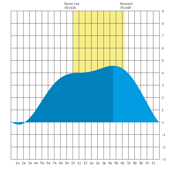Steller Cove tide chart for Tuesday, November 22, 2022