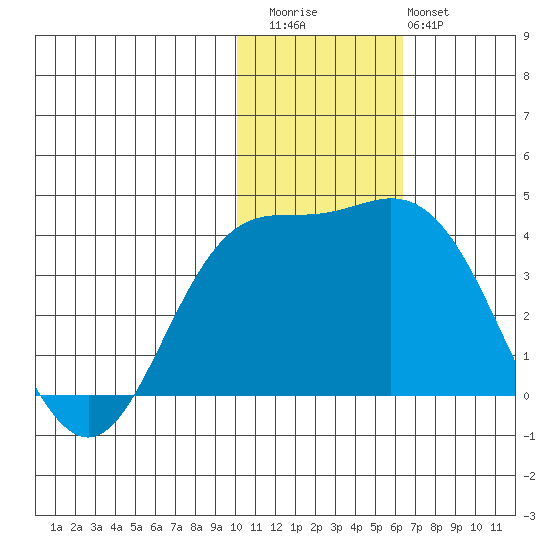 Steller Cove tide chart for Thursday, November 24, 2022
