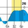 Steller Cove tide chart for Saturday, November 26, 2022