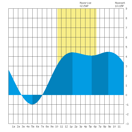 Steller Cove tide chart for Sunday, November 27, 2022