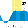Steller Cove tide chart for Sunday, November 27, 2022
