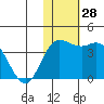 Steller Cove tide chart for Monday, November 28, 2022