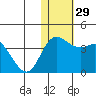 Steller Cove tide chart for Tuesday, November 29, 2022