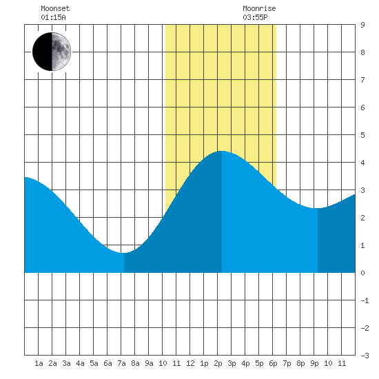 Steller Cove tide chart for Wednesday, November 30, 2022