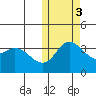 Steller Cove tide chart for Thursday, November 3, 2022