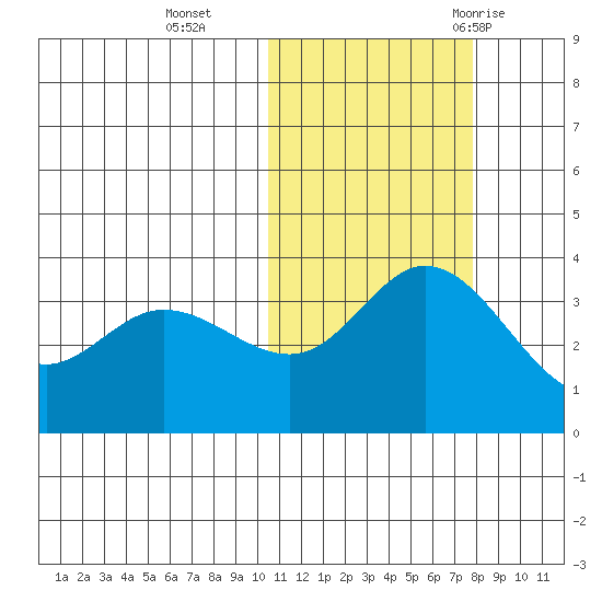 Steller Cove tide chart for Friday, November 4, 2022
