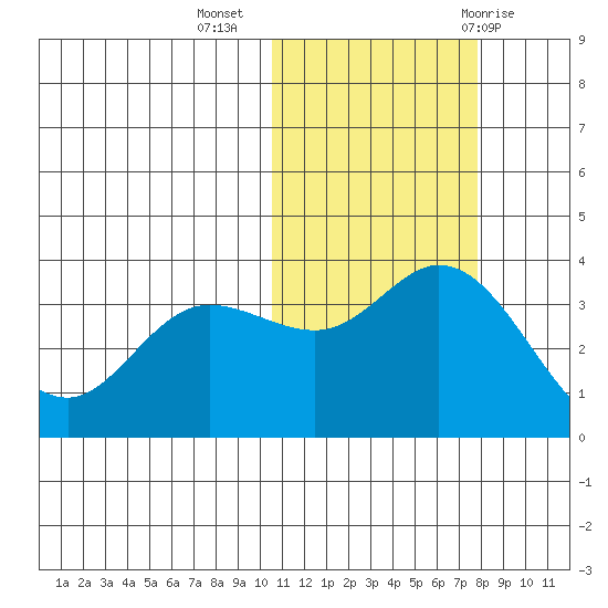 Steller Cove tide chart for Saturday, November 5, 2022