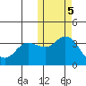 Steller Cove tide chart for Saturday, November 5, 2022