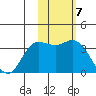 Steller Cove tide chart for Monday, November 7, 2022