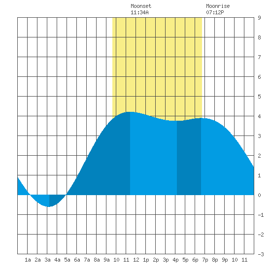 Steller Cove tide chart for Wednesday, November 9, 2022