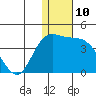 Steller Cove tide chart for Saturday, December 10, 2022