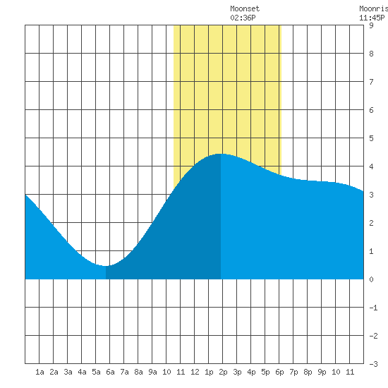 Steller Cove tide chart for Tuesday, December 13, 2022